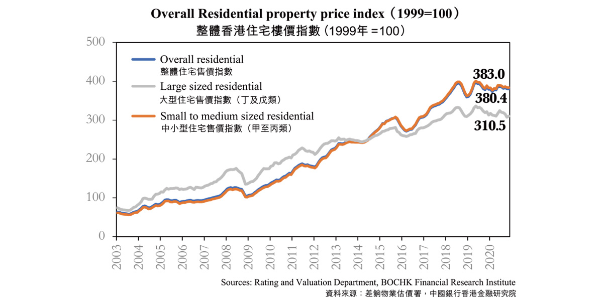 Outlook for Hong Kong Property 香港樓市展望